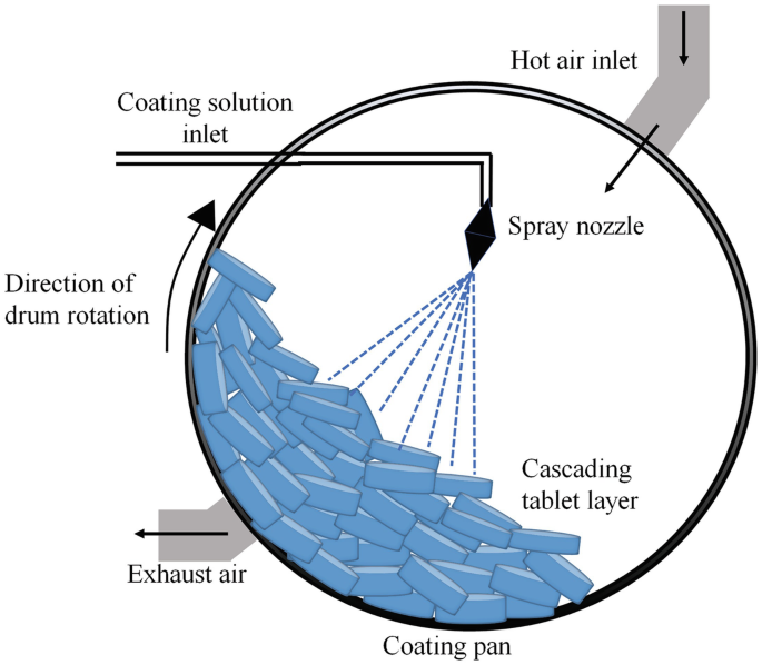 perforated pan process
